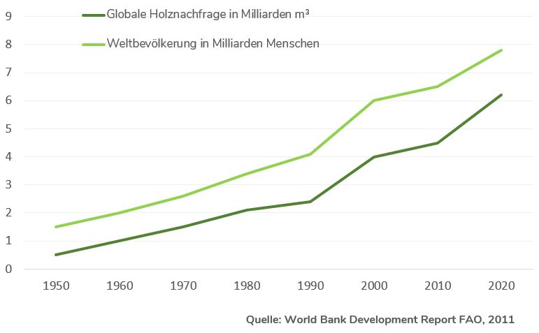 Globale Holznachfrage Grafik